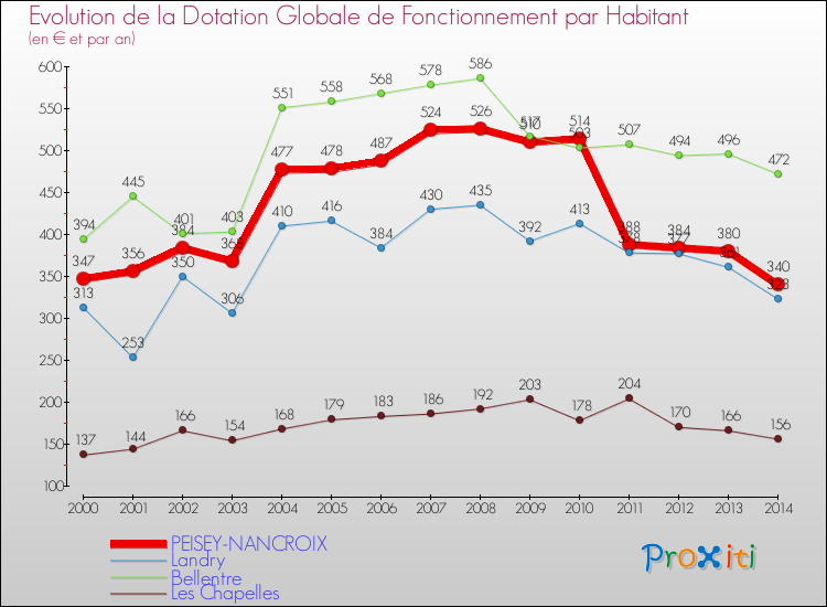 Evolution et montant de la dotation globale de fonctionnement par Habitant pour PEISEY-NANCROIX et les communes proches de 2000 à 2014. Comparaison des dotations globales de fonctionnement par habitant pour PEISEY-NANCROIX et les communes voisines de 2000 à 2014.