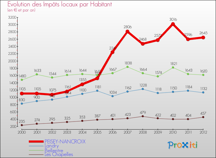 Evolution et montant des impôts locaux par Habitant pour PEISEY-NANCROIX et les communes proches Comparaison des impôts locaux par habitant pour PEISEY-NANCROIX et les communes voisines
