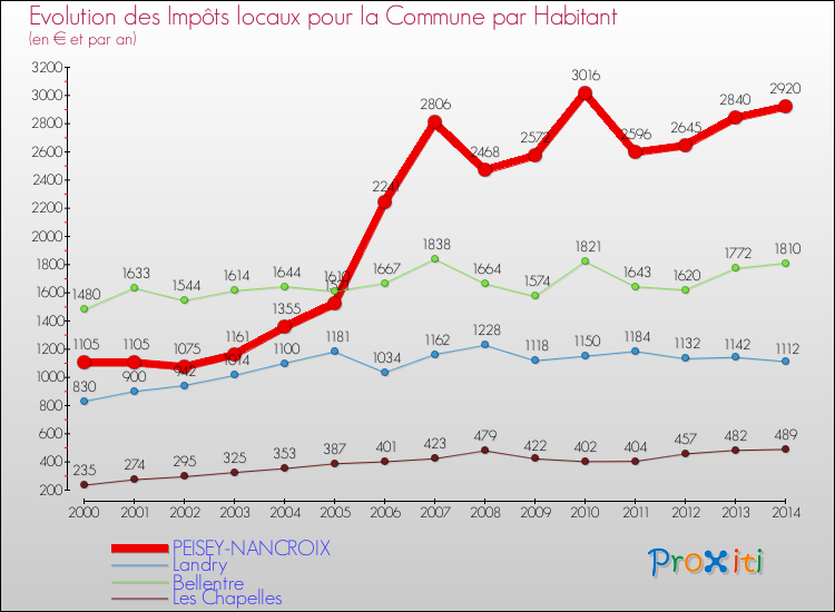 Evolution et montant des impôts locaux par Habitant pour PEISEY-NANCROIX et les communes proches de 2000 à 2014 Comparaison des impôts locaux par habitant pour PEISEY-NANCROIX et les communes voisines de 2000 à 2014