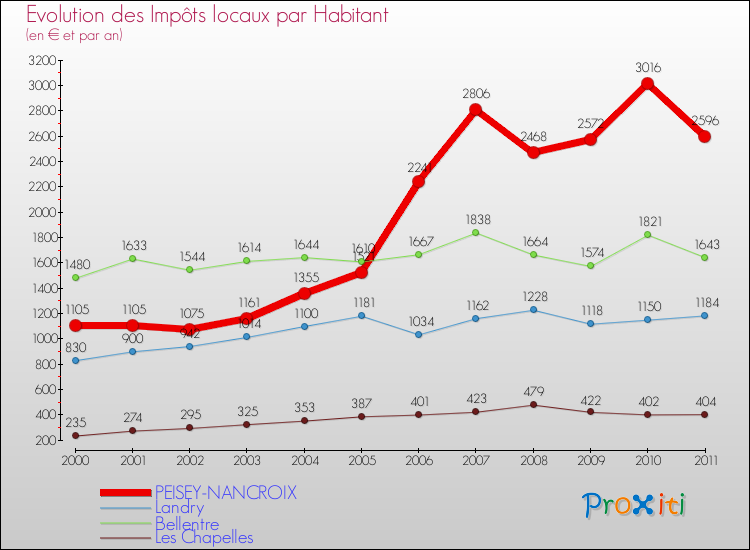 Evolution et montant des impôts locaux par Habitant pour PEISEY-NANCROIX et les communes proches Comparaison des impôts locaux par habitant pour PEISEY-NANCROIX et les communes voisines
