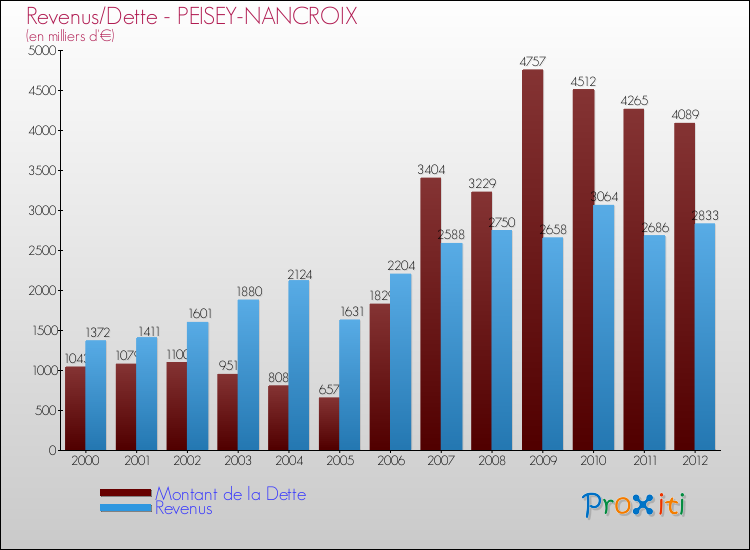 Evolution comparée de la dette et des revenus pour la commune de PEISEY-NANCROIX de 2000 à 2012 Comparaison de la dette et des revenus pour PEISEY-NANCROIX de 2000 à 2012
