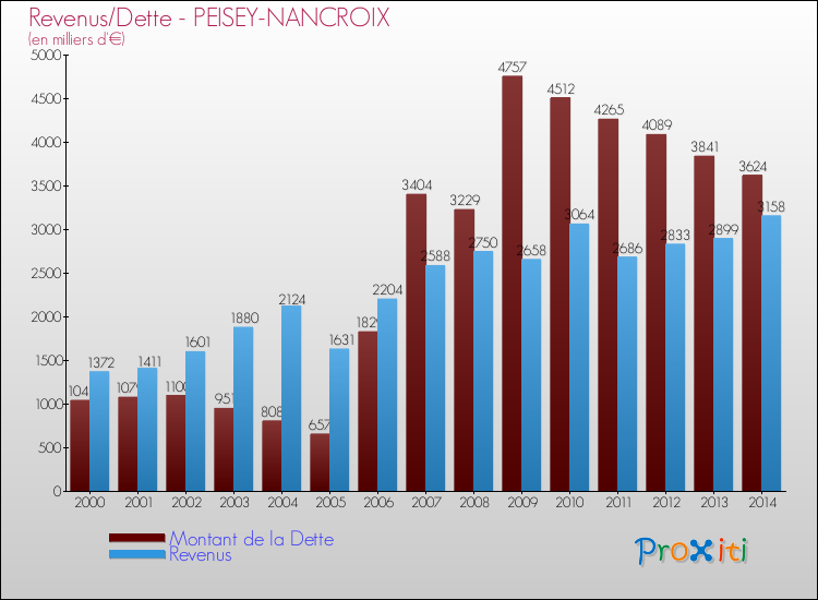 Evolution comparée de la dette et des revenus pour la commune de PEISEY-NANCROIX de 2000 à 2014 Comparaison de la dette et des revenus pour PEISEY-NANCROIX de 2000 à 2014