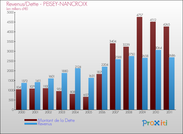Evolution comparée de la dette et des revenus pour la commune de PEISEY-NANCROIX de 2000 à 2011 Comparaison de la dette et des revenus pour PEISEY-NANCROIX de 2000 à 2011