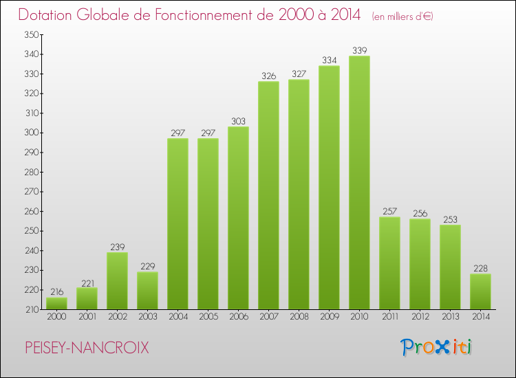 Evolution du montant de la Dotation Globale de Fonctionnement pour la commune de PEISEY-NANCROIX de 2000 à 2014 Evolution du montant de la Dotation Globale de Fonctionnement pour PEISEY-NANCROIX de 2000 à 2014