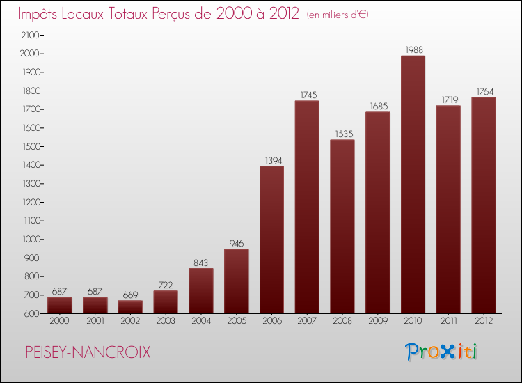 Evolution des Impôts Locaux pour la commune de PEISEY-NANCROIX de 2000 à 2012 Evolution des Impôts Locaux pour PEISEY-NANCROIX de 2000 à 2012