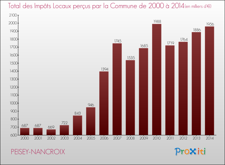 Evolution des Impôts Locaux pour la commune de PEISEY-NANCROIX de 2000 à 2014 Evolution des Impôts Locaux pour PEISEY-NANCROIX de 2000 à 2014