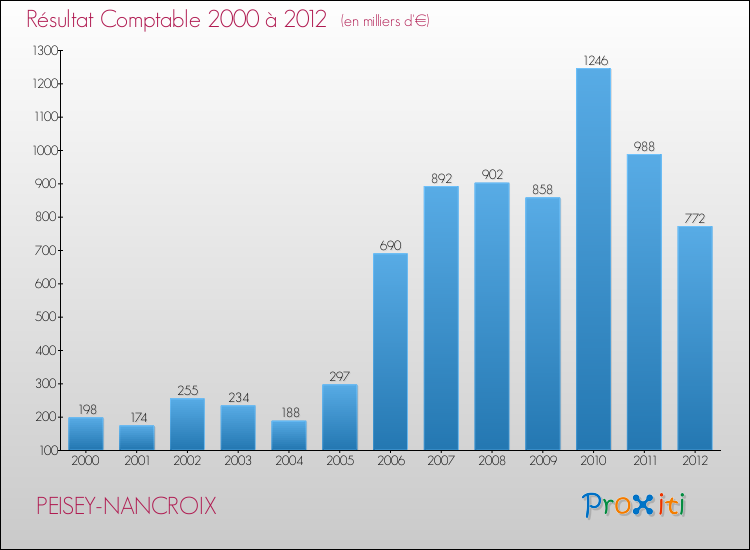 Evolution du résultat comptable pour la commune de PEISEY-NANCROIX de 2000 à 2012 Evolution du résultat comptable pour PEISEY-NANCROIX de 2000 à 2012