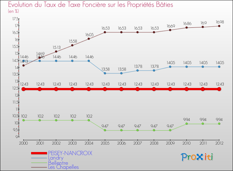 Evolution du taux de la taxe foncière sur le bati pour PEISEY-NANCROIX et les communes proches de 2000 à 2012 Comparaison des taux de taxe foncière sur le bati pour PEISEY-NANCROIX et les communes voisines de 2000 à 2012