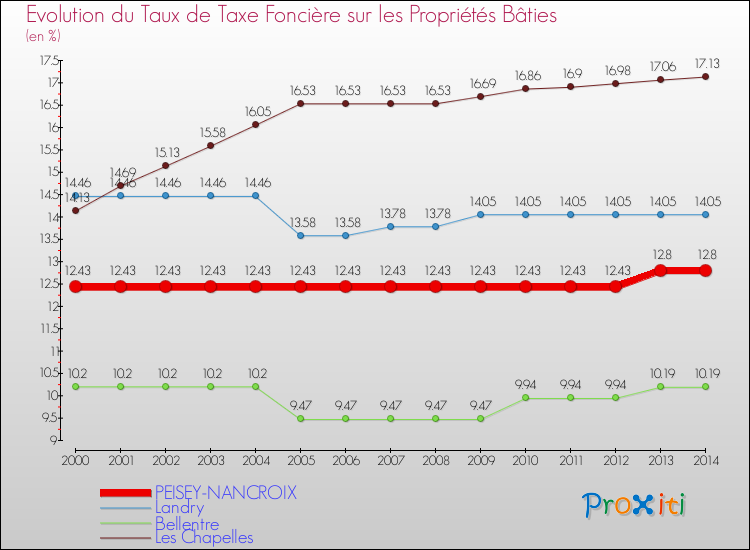 Evolution du taux de la taxe foncière sur le bati pour PEISEY-NANCROIX et les communes proches de 2000 à 2014 Comparaison des taux de taxe foncière sur le bati pour PEISEY-NANCROIX et les communes voisines de 2000 à 2014
