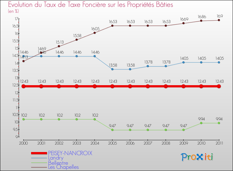 Evolution du taux de la taxe foncière sur le bati pour PEISEY-NANCROIX et les communes proches Comparaison des taux de taxe foncière sur le bati pour PEISEY-NANCROIX et les communes voisines