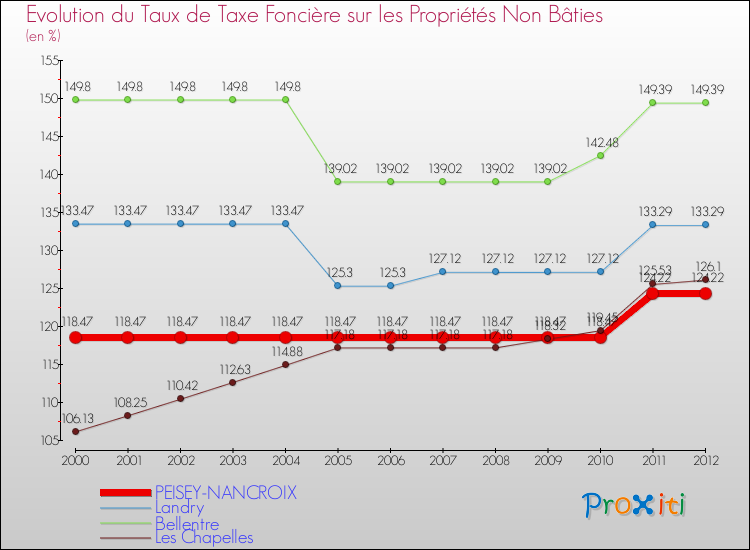 Evolution du taux de la taxe foncière sur les immeubles et terrains non batis pour PEISEY-NANCROIX et les communes proches de 2000 à 2012 Comparaison des taux de la taxe foncière sur les immeubles et terrains non batis pour PEISEY-NANCROIX et les communes voisines de 2000 à 2012