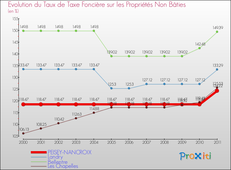 Evolution du taux de la taxe foncière sur les immeubles et terrains non batis pour PEISEY-NANCROIX et les communes proches Comparaison des taux de la taxe foncière sur les immeubles et terrains non batis pour PEISEY-NANCROIX et les communes voisines
