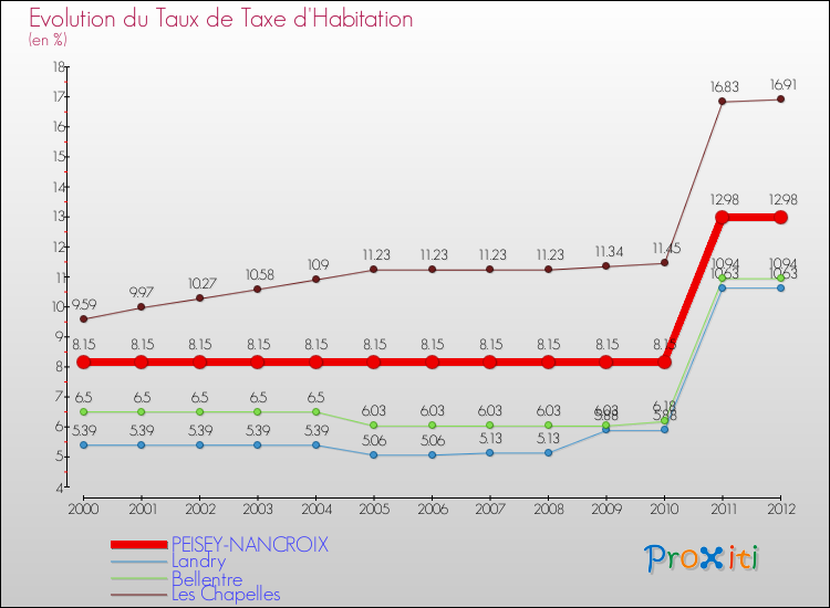 Evolution du taux de la taxe d'habitation pour PEISEY-NANCROIX et les communes proches Comparaison des taux de la taxe d'habitation pour PEISEY-NANCROIX et les communes voisines