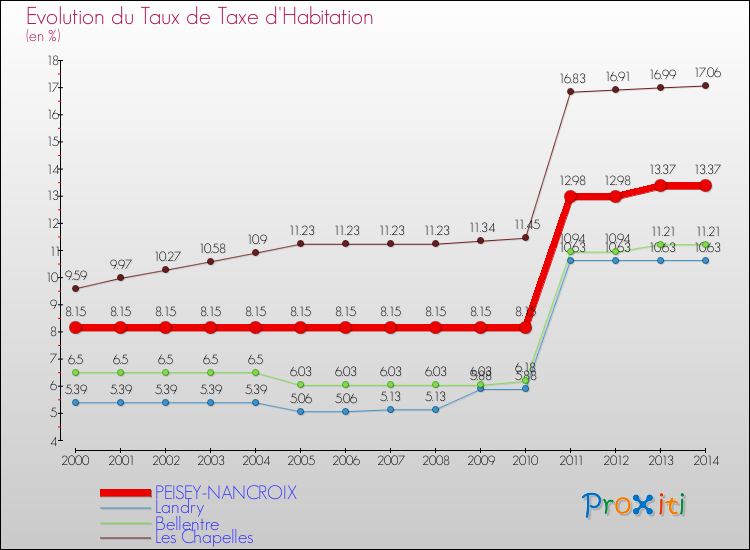 Evolution du taux de la taxe d'habitation pour PEISEY-NANCROIX et les communes proches de 2000 à 2014 Comparaison des taux de la taxe d'habitation pour PEISEY-NANCROIX et les communes voisines de 2000 à 2014