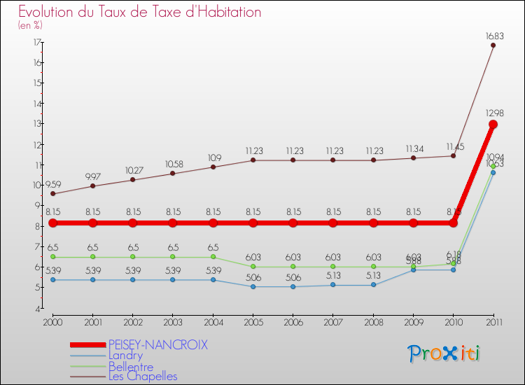 Evolution du taux de la taxe d'habitation pour PEISEY-NANCROIX et les communes proches Comparaison des taux de la taxe d'habitation pour PEISEY-NANCROIX et les communes voisines
