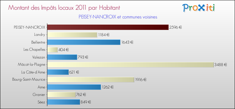 Montant des impôts locaux par Habitant pour PEISEY-NANCROIX et les communes proches Comparaison des impôts locaux par habitant pour PEISEY-NANCROIX et les communes voisines