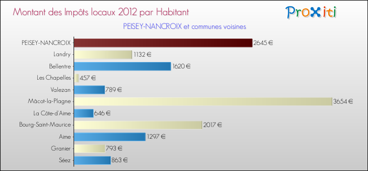 Montant des impôts locaux par Habitant pour PEISEY-NANCROIX et les communes proches Comparaison des impôts locaux par habitant pour PEISEY-NANCROIX et les communes voisines