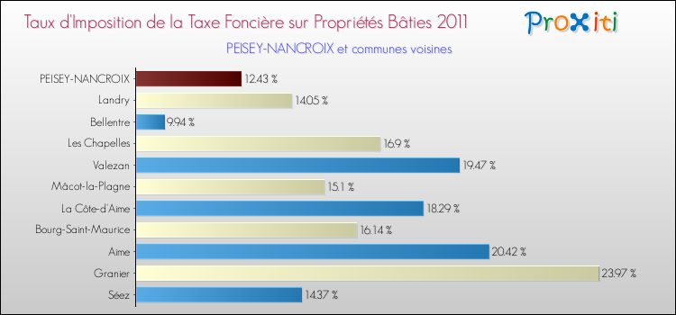 Taux d'imposition de la taxe foncière sur le bati 2011 pour PEISEY-NANCROIX et les communes proches Comparaison des taux d'imposition de la taxe foncière sur le bati 2011 pour PEISEY-NANCROIX et les communes voisines