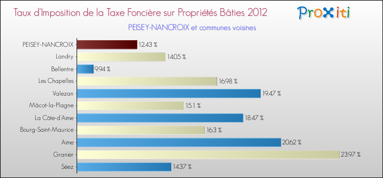 Taux d'imposition de la taxe foncière sur le bati 2012 pour PEISEY-NANCROIX et les communes proches Comparaison des taux d'imposition de la taxe foncière sur le bati 2012 pour PEISEY-NANCROIX et les communes voisines