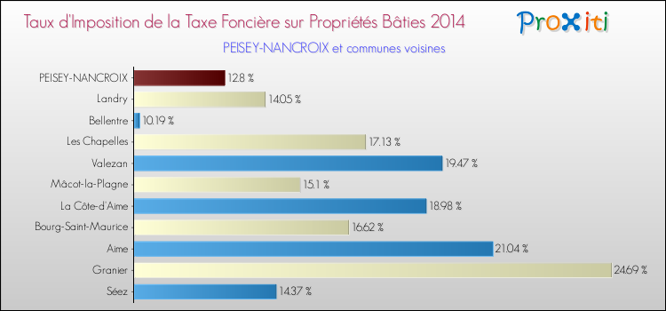 Taux d'imposition de la taxe foncière sur le bati 2014 pour PEISEY-NANCROIX et les communes proches Comparaison des taux d'imposition de la taxe foncière sur le bati 2014 pour PEISEY-NANCROIX et les communes voisines