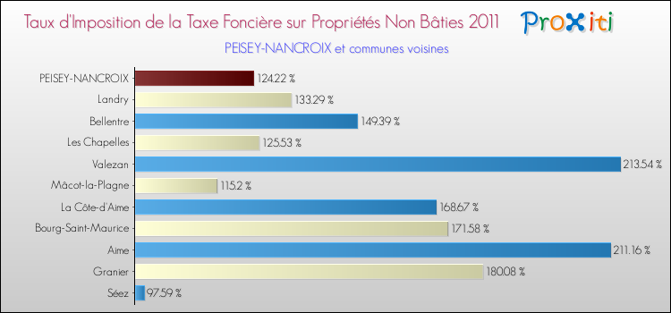 Taux d'imposition de la taxe foncière sur les immeubles et terrains non batis 2011 pour PEISEY-NANCROIX et les communes proches Comparaison des taux d'imposition de la taxe foncière sur les immeubles et terrains non batis 2011 pour PEISEY-NANCROIX et les communes voisines