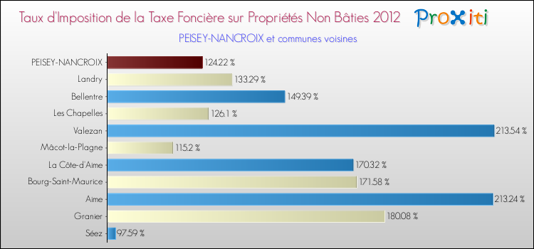 Taux d'imposition de la taxe foncière sur les immeubles et terrains non batis 2012 pour PEISEY-NANCROIX et les communes proches Comparaison des taux d'imposition de la taxe foncière sur les immeubles et terrains non batis 2012 pour PEISEY-NANCROIX et les communes voisines