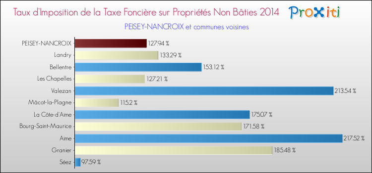 Taux d'imposition de la taxe foncière sur les immeubles et terrains non batis 2014 pour PEISEY-NANCROIX et les communes proches Comparaison des taux d'imposition de la taxe foncière sur les immeubles et terrains non batis 2014 pour PEISEY-NANCROIX et les communes voisines