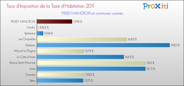 Taux d'imposition de la taxe d'habitation 2011 pour PEISEY-NANCROIX et les communes proches Comparaison des taux d'imposition de la taxe d'habitation 2011 pour PEISEY-NANCROIX et les communes voisines