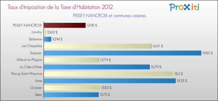 Taux d'imposition de la taxe d'habitation 2012 pour PEISEY-NANCROIX et les communes proches Comparaison des taux d'imposition de la taxe d'habitation 2012 pour PEISEY-NANCROIX et les communes voisines