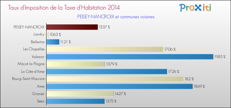 Taux d'imposition de la taxe d'habitation 2014 pour PEISEY-NANCROIX et les communes proches Comparaison des taux d'imposition de la taxe d'habitation 2014 pour PEISEY-NANCROIX et les communes voisines