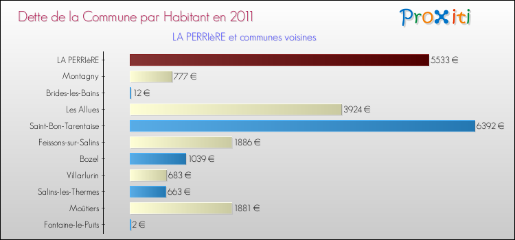 Dette par habitant de la commune en 2011 pour LA PERRIèRE et les communes proches Comparaison de la dette par habitant de la commune en 2011 pour LA PERRIèRE et les communes voisines
