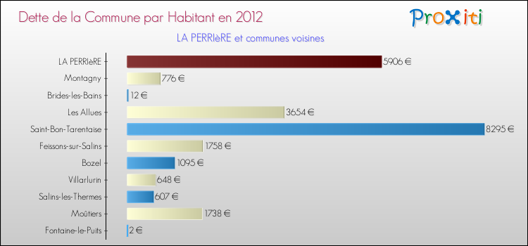 Dette par habitant de la commune en 2012 pour LA PERRIèRE et les communes proches Comparaison de la dette par habitant de la commune en 2012 pour LA PERRIèRE et les communes voisines