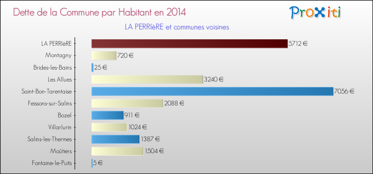 Dette par habitant de la commune en 2014 pour LA PERRIèRE et les communes proches Comparaison de la dette par habitant de la commune en 2014 pour LA PERRIèRE et les communes voisines