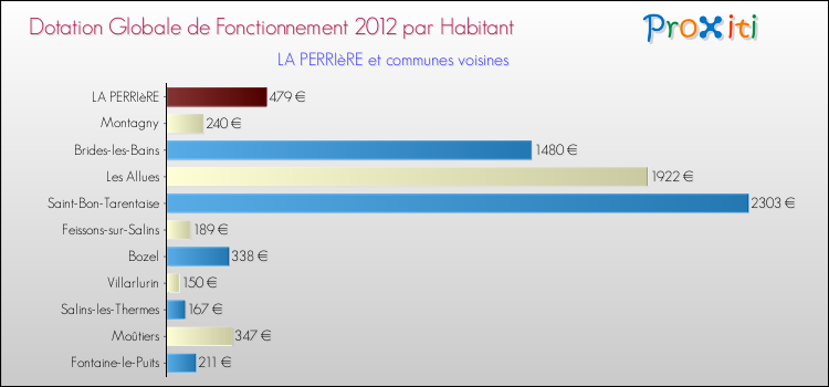 Montant des dotations globales de fonctionnement DGF par Habitant pour LA PERRIèRE et les communes proches Comparaison des des dotations globales de fonctionnement DGF par habitant pour LA PERRIèRE et les communes voisines