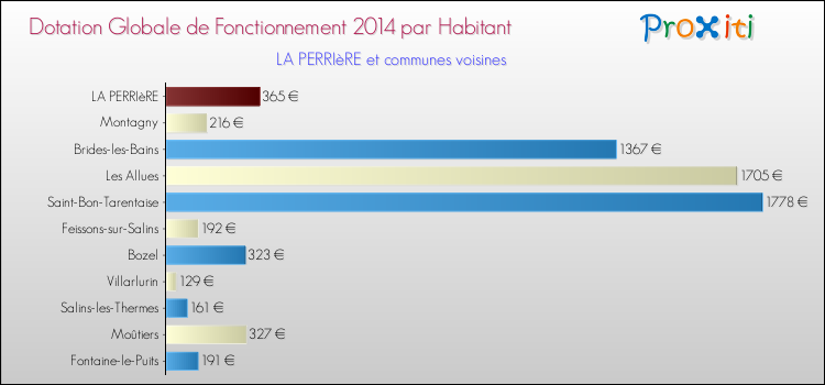 Montant des dotations globales de fonctionnement DGF par Habitant pour LA PERRIèRE et les communes proches en 2014. Comparaison des des dotations globales de fonctionnement DGF par habitant pour LA PERRIèRE et les communes voisines en 2014.