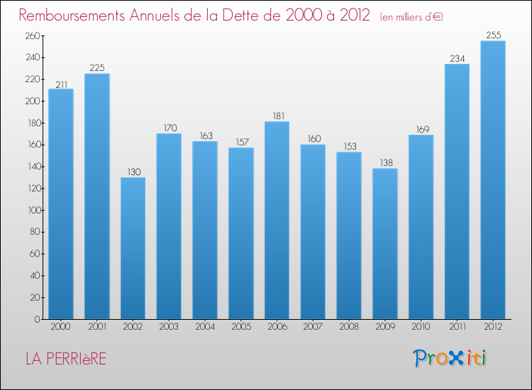 Evolution de l'annuité de la dette pour la commune de LA PERRIèRE de 2000 à 2012 Annuités de la dette pour LA PERRIèRE de 2000 à 2012