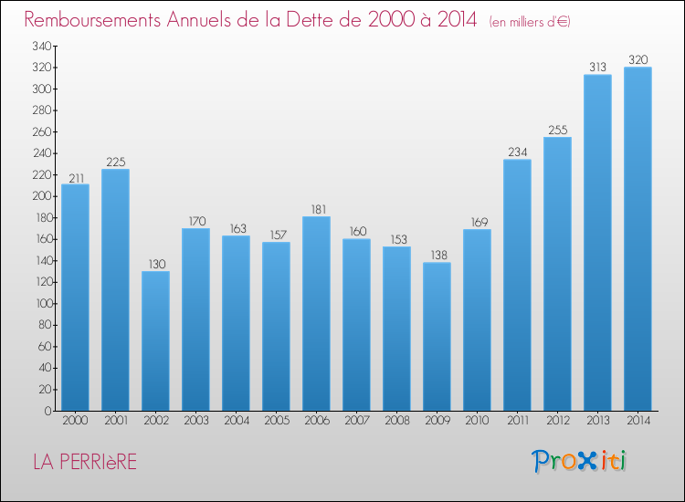 Evolution de l'annuité de la dette pour la commune de LA PERRIèRE de 2000 à 2014 Annuités de la dette pour LA PERRIèRE de 2000 à 2014