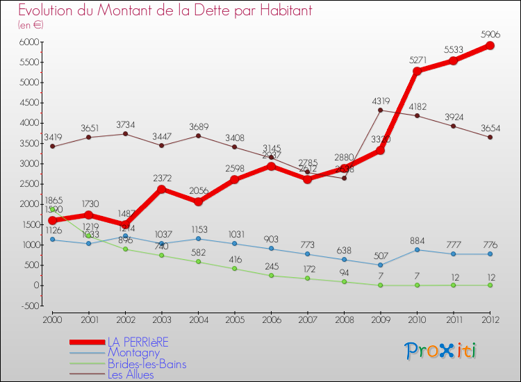 Evolution de la dette par habitant pour la commune de LA PERRIèRE et les communes proches de 2000 à 2012 Comparaison de la dette par habitant pour LA PERRIèRE et les communes voisines de 2000 à 2012