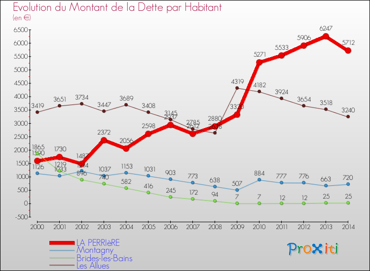 Evolution de la dette par habitant pour la commune de LA PERRIèRE et les communes proches de 2000 à 2014 Comparaison de la dette par habitant pour LA PERRIèRE et les communes voisines de 2000 à 2014