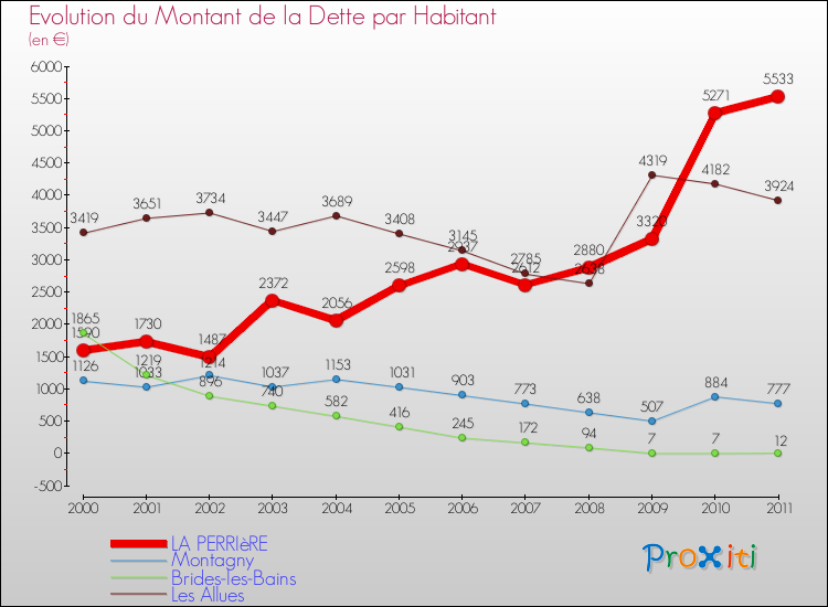 Evolution de la dette par habitant pour la commune de LA PERRIèRE et les communes proches Comparaison de la dette par habitant pour LA PERRIèRE et les communes voisines