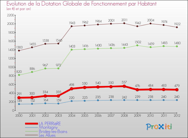 Evolution et montant de la dotation globale de fonctionnement par Habitant pour LA PERRIèRE et les communes proches Comparaison des dotations globales de fonctionnement par habitant pour LA PERRIèRE et les communes voisines