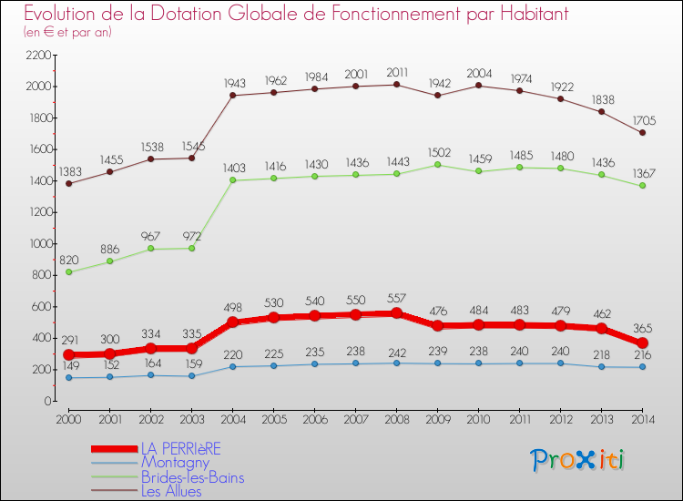 Evolution et montant de la dotation globale de fonctionnement par Habitant pour LA PERRIèRE et les communes proches de 2000 à 2014. Comparaison des dotations globales de fonctionnement par habitant pour LA PERRIèRE et les communes voisines de 2000 à 2014.