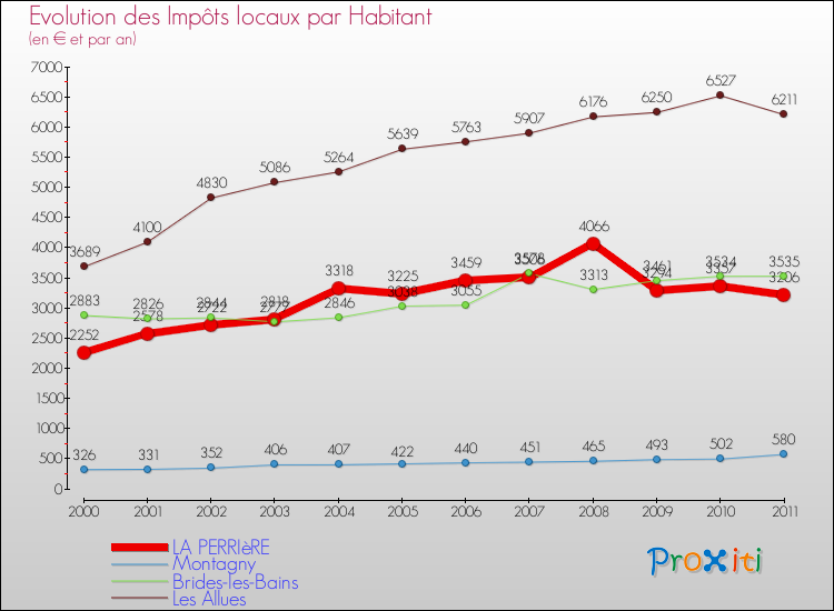 Evolution et montant des impôts locaux par Habitant pour LA PERRIèRE et les communes proches Comparaison des impôts locaux par habitant pour LA PERRIèRE et les communes voisines