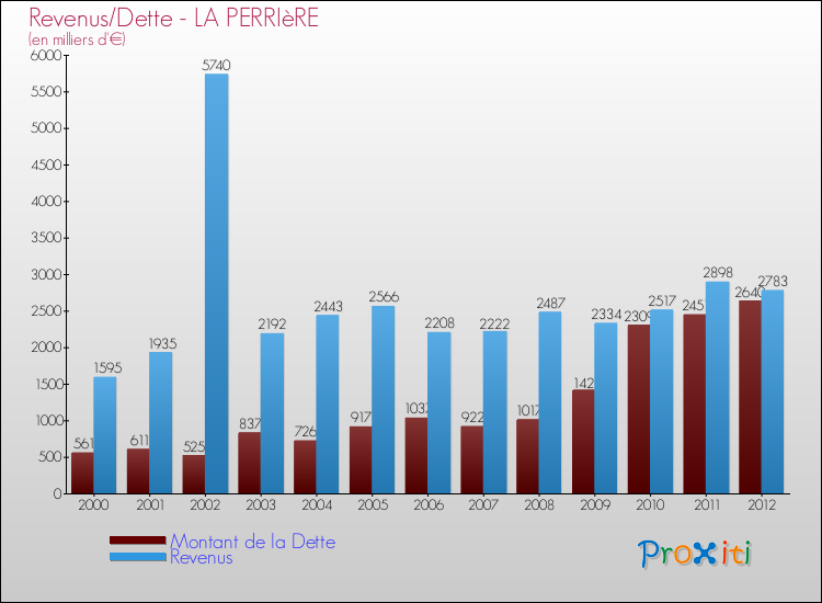 Evolution comparée de la dette et des revenus pour la commune de LA PERRIèRE de 2000 à 2012 Comparaison de la dette et des revenus pour LA PERRIèRE de 2000 à 2012