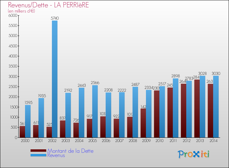 Evolution comparée de la dette et des revenus pour la commune de LA PERRIèRE de 2000 à 2014 Comparaison de la dette et des revenus pour LA PERRIèRE de 2000 à 2014
