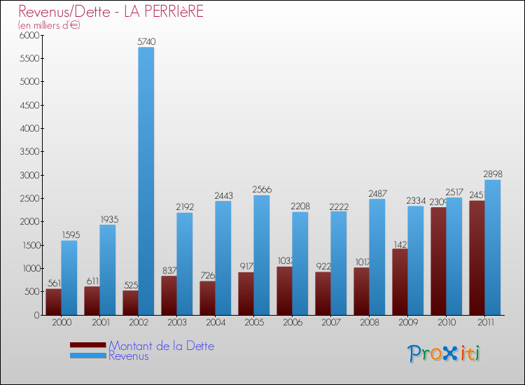 Evolution comparée de la dette et des revenus pour la commune de LA PERRIèRE de 2000 à 2011 Comparaison de la dette et des revenus pour LA PERRIèRE de 2000 à 2011