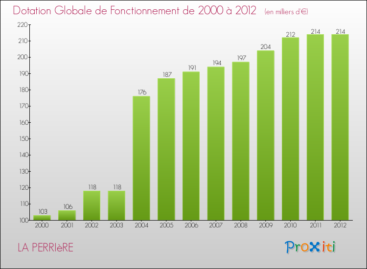 Evolution du montant de la Dotation Globale de Fonctionnement pour la commune de LA PERRIèRE de 2000 à 2012 Evolution du montant de la Dotation Globale de Fonctionnement pour LA PERRIèRE de 2000 à 2012