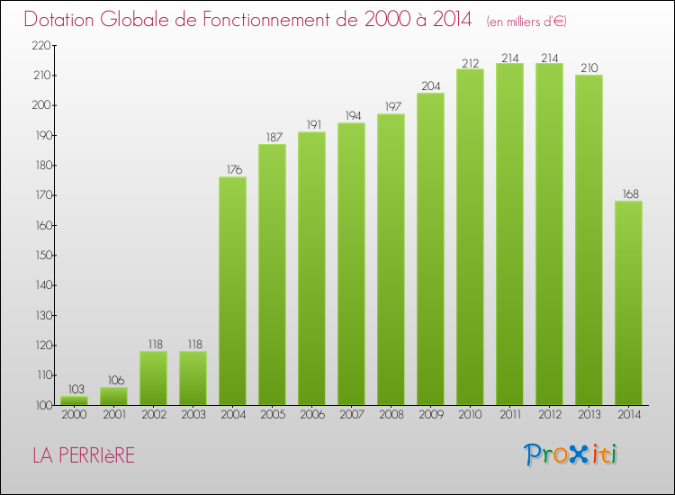 Evolution du montant de la Dotation Globale de Fonctionnement pour la commune de LA PERRIèRE de 2000 à 2014 Evolution du montant de la Dotation Globale de Fonctionnement pour LA PERRIèRE de 2000 à 2014