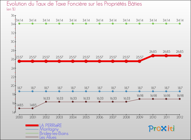 Evolution du taux de la taxe foncière sur le bati pour LA PERRIèRE et les communes proches de 2000 à 2012 Comparaison des taux de taxe foncière sur le bati pour LA PERRIèRE et les communes voisines de 2000 à 2012