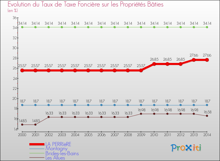 Evolution du taux de la taxe foncière sur le bati pour LA PERRIèRE et les communes proches de 2000 à 2014 Comparaison des taux de taxe foncière sur le bati pour LA PERRIèRE et les communes voisines de 2000 à 2014
